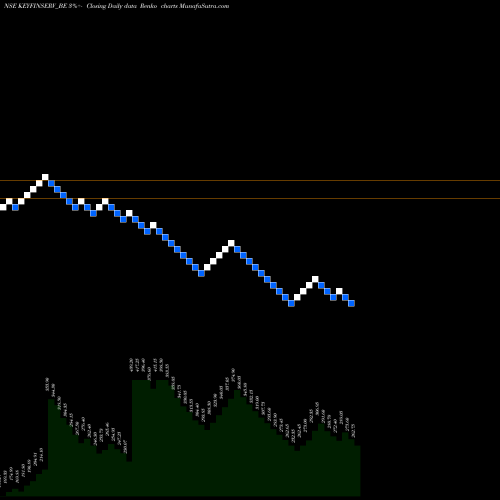 Free Renko charts Keynote Fin Serv Ltd. KEYFINSERV_BE share NSE Stock Exchange 
