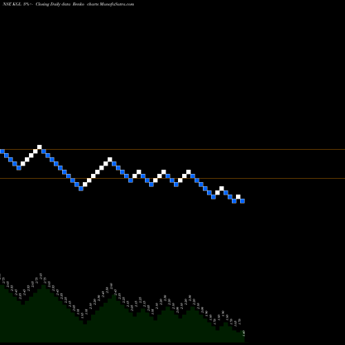 Free Renko charts Karuturi Global Limited KGL share NSE Stock Exchange 