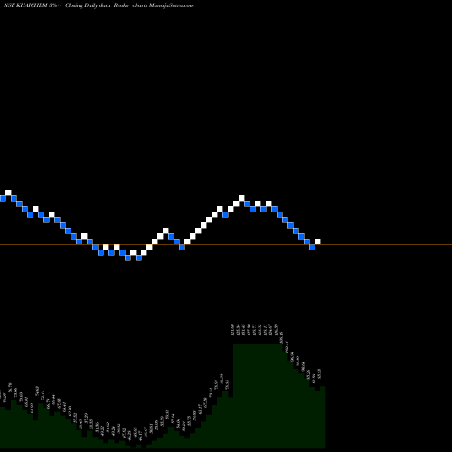 Free Renko charts Khaitan Chem & Fert Ltd KHAICHEM share NSE Stock Exchange 