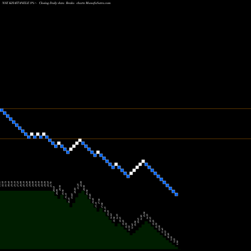 Free Renko charts Khaitan Electricals Limited KHAITANELE share NSE Stock Exchange 