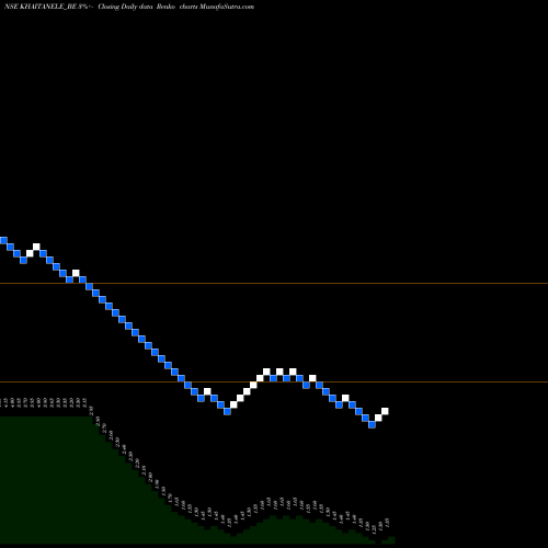 Free Renko charts Khaitan Electricals Ltd KHAITANELE_BE share NSE Stock Exchange 