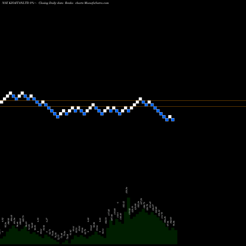 Free Renko charts Khaitan (India) Limited KHAITANLTD share NSE Stock Exchange 