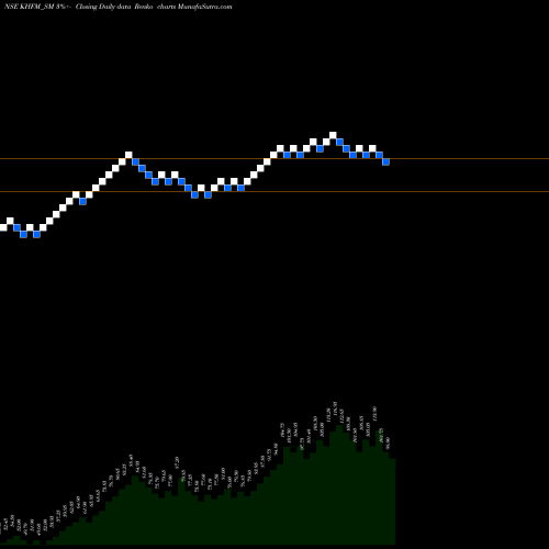 Free Renko charts Khfm Hos Fac Mana Ser Ltd KHFM_SM share NSE Stock Exchange 