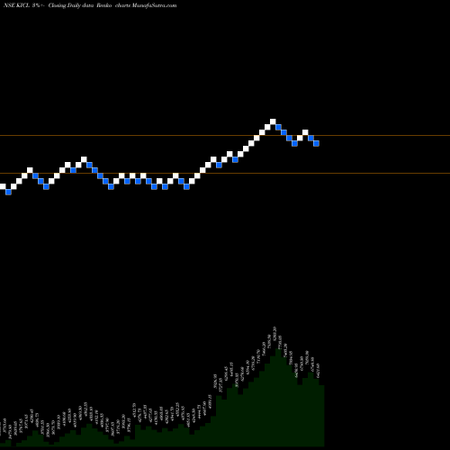 Free Renko charts Kalyani Investment Company Limited KICL share NSE Stock Exchange 