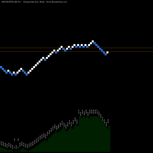 Free Renko charts Kilitch Drugs India Ltd KILITCH_BE share NSE Stock Exchange 
