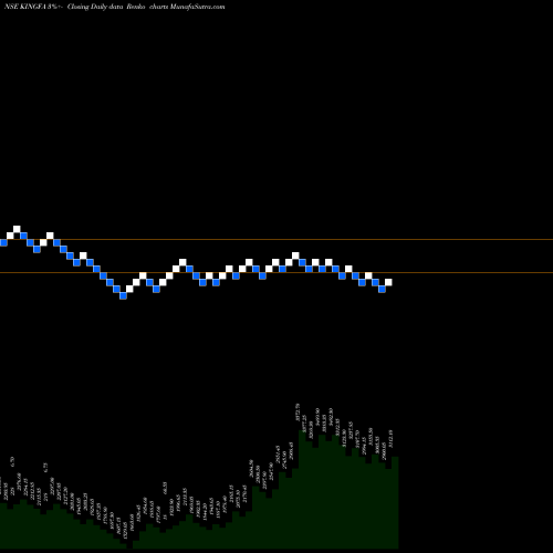 Free Renko charts Kingfa Sci & Tec Ind Ltd. KINGFA share NSE Stock Exchange 