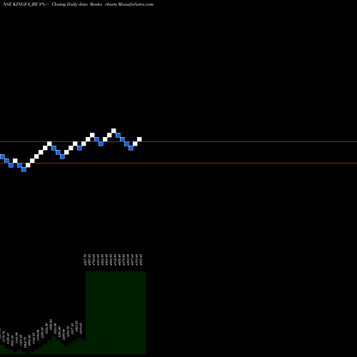 Free Renko charts Kingfa Sci & Tec Ind Ltd. KINGFA_BE share NSE Stock Exchange 