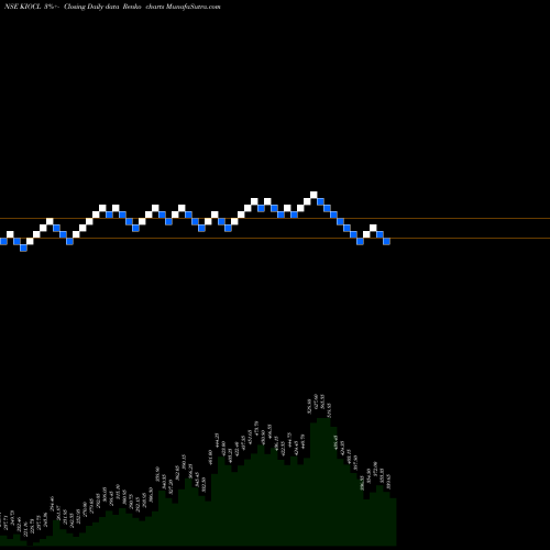 Free Renko charts Kiocl Limited KIOCL share NSE Stock Exchange 