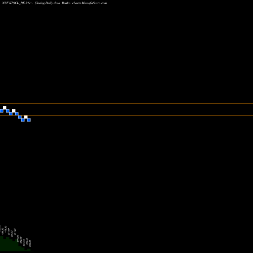 Free Renko charts Kiocl Limited KIOCL_BE share NSE Stock Exchange 