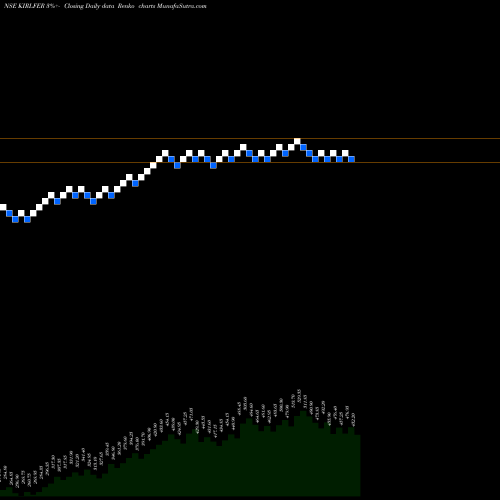Free Renko charts Kirloskar Ferrous Ind Ltd KIRLFER share NSE Stock Exchange 
