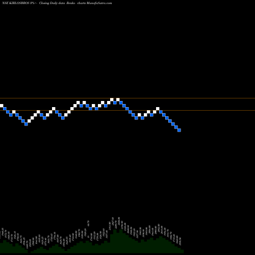 Free Renko charts Kirloskar Brothers Limited KIRLOSBROS share NSE Stock Exchange 