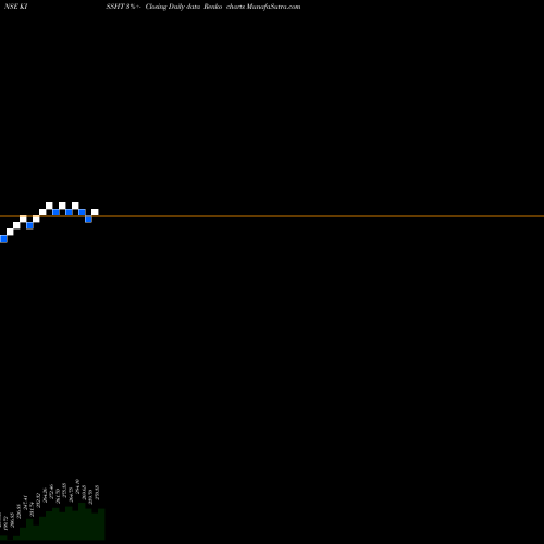 Free Renko charts Onemi Technology Sol Ltd KISSHT share NSE Stock Exchange 