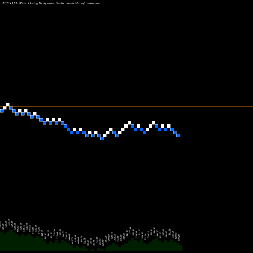 Free Renko charts Kewal Kiran Clothing Limited KKCL share NSE Stock Exchange 