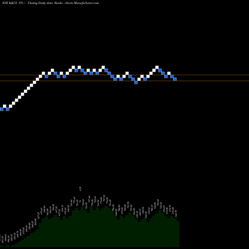 Free Renko charts Kewal Kiran Clothing Limited KKCL share NSE Stock Exchange 