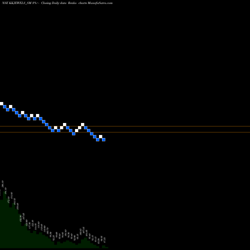 Free Renko charts Kabra Jewels Limited KKJEWELS_SM share NSE Stock Exchange 