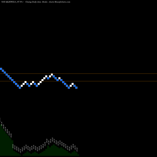 Free Renko charts Kabra Jewels Limited KKJEWELS_ST share NSE Stock Exchange 