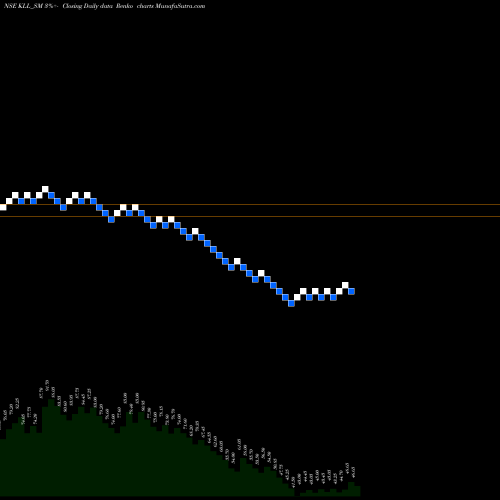 Free Renko charts Kaushalya Logistics Ltd KLL_SM share NSE Stock Exchange 