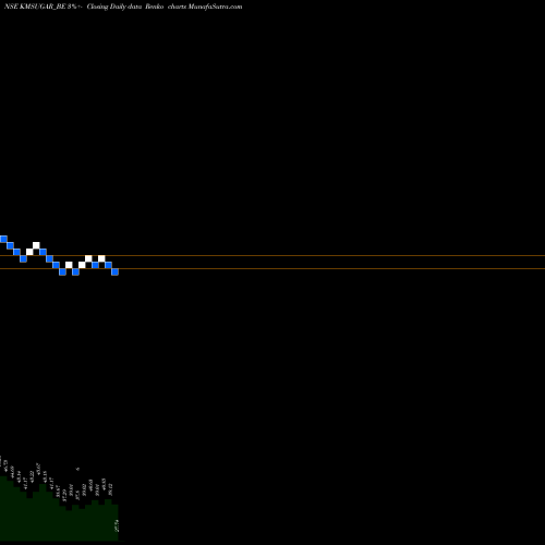Free Renko charts K M Sugar Mills Ltd KMSUGAR_BE share NSE Stock Exchange 