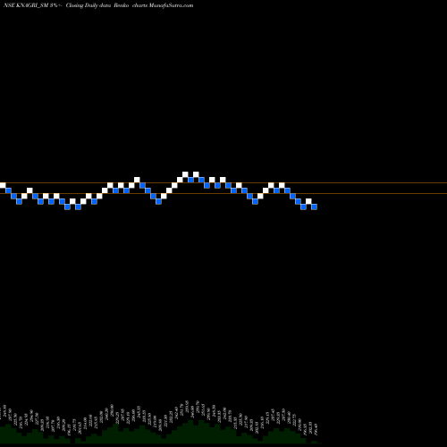 Free Renko charts Kn Agri Resources Limited KNAGRI_SM share NSE Stock Exchange 