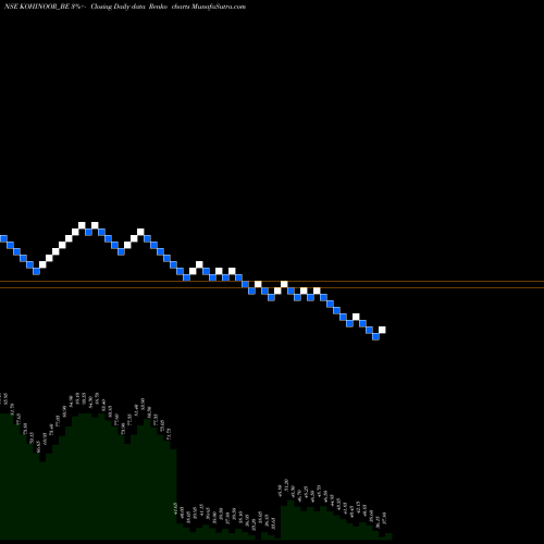 Free Renko charts Kohinoor Foods Limited KOHINOOR_BE share NSE Stock Exchange 