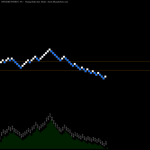 Free Renko charts Kokuyo Camlin Limited KOKUYOCMLN share NSE Stock Exchange 