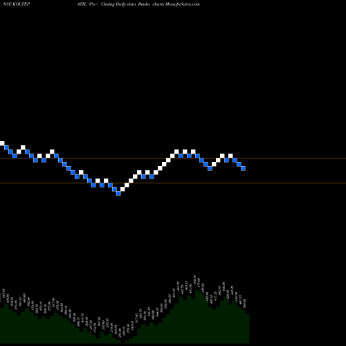 Free Renko charts Kolte - Patil Developers Limited KOLTEPATIL share NSE Stock Exchange 