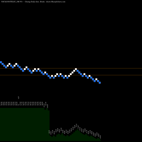 Free Renko charts Konstelec Engineers Ltd KONSTELEC_SM share NSE Stock Exchange 