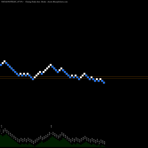 Free Renko charts Konstelec Engineers Ltd KONSTELEC_ST share NSE Stock Exchange 