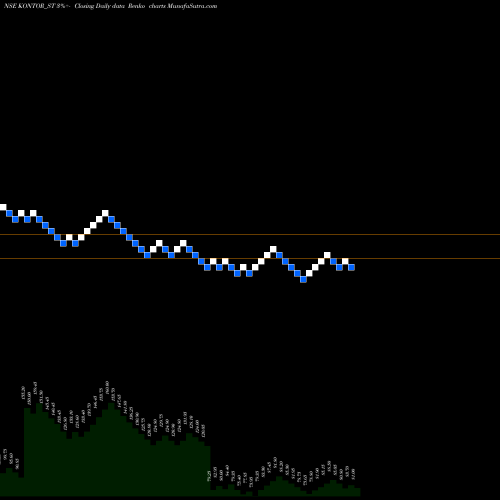 Free Renko charts Kontor Space Limited KONTOR_ST share NSE Stock Exchange 