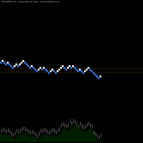 Free Renko charts Kopran Limited KOPRAN share NSE Stock Exchange 