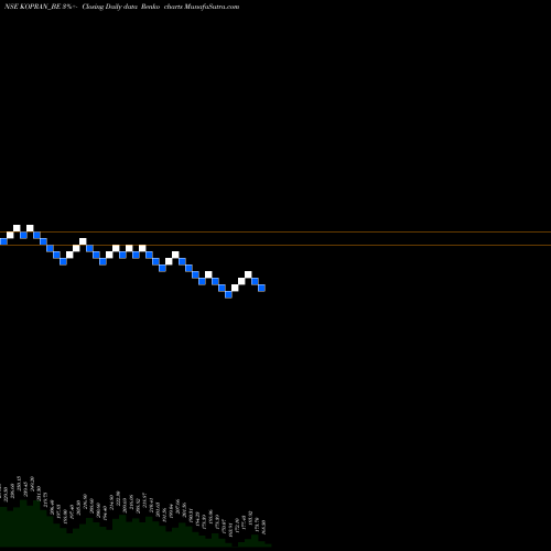 Free Renko charts Kopran Ltd KOPRAN_BE share NSE Stock Exchange 