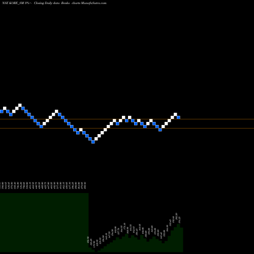 Free Renko charts Jay Jalaram Techno Ltd KORE_SM share NSE Stock Exchange 