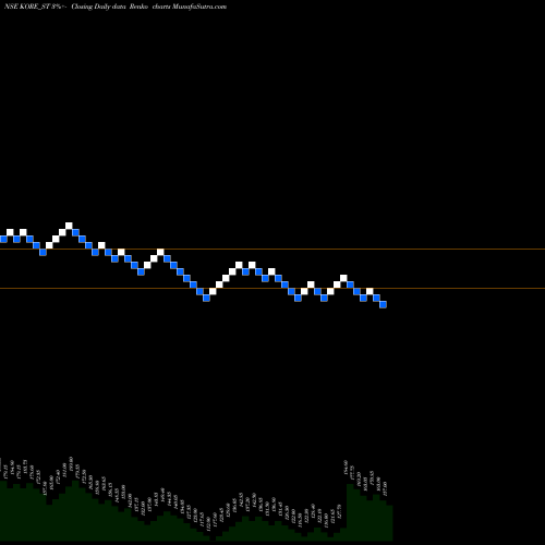 Free Renko charts Jay Jalaram Techno Ltd KORE_ST share NSE Stock Exchange 