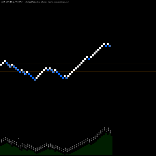 Free Renko charts Kotakmamc - Kotakalpha KOTAKALPHA share NSE Stock Exchange 