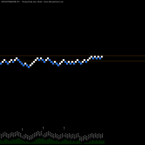 Free Renko charts Kotak Mahindra Bank Limited KOTAKBANK share NSE Stock Exchange 