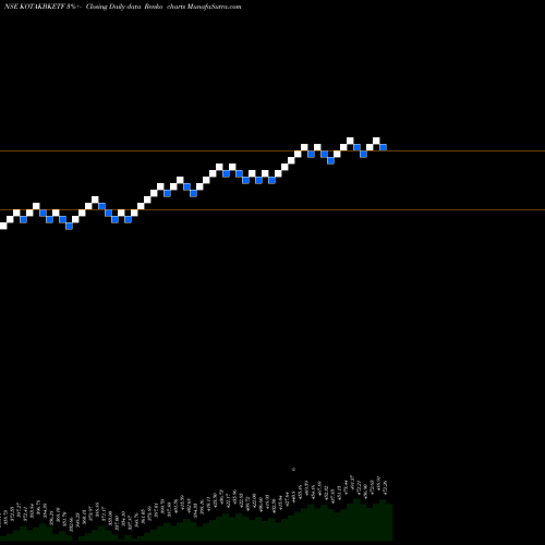 Free Renko charts KOTAK MAHINDRA MF BANKING DIV P KOTAKBKETF share NSE Stock Exchange 