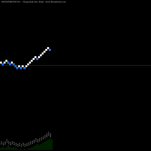 Free Renko charts Kotakmamc - Kotakcons KOTAKCONS share NSE Stock Exchange 