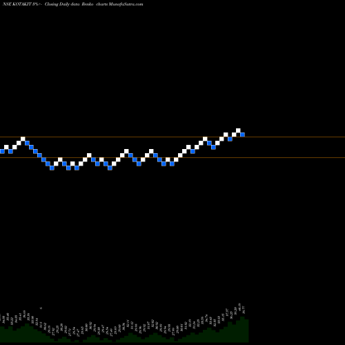 Free Renko charts Kotakmamc - Kotakit KOTAKIT share NSE Stock Exchange 
