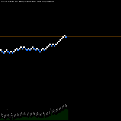 Free Renko charts Kotakmamc - Kotaklovol KOTAKLOVOL share NSE Stock Exchange 