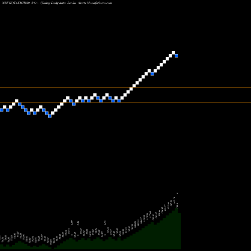 Free Renko charts Kotakmamc - Kotakmid50 KOTAKMID50 share NSE Stock Exchange 