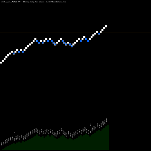 Free Renko charts KOTAK MAHINDRA ASS KOTAK NIFTY  KOTAKNIFTY share NSE Stock Exchange 