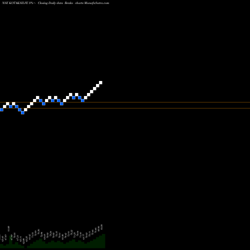 Free Renko charts Kotakmamc - Kotaksilve KOTAKSILVE share NSE Stock Exchange 