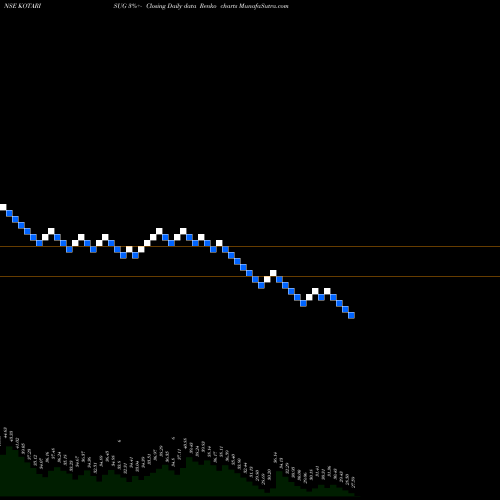Free Renko charts Kothari Sugars And Chemicals Limited KOTARISUG share NSE Stock Exchange 