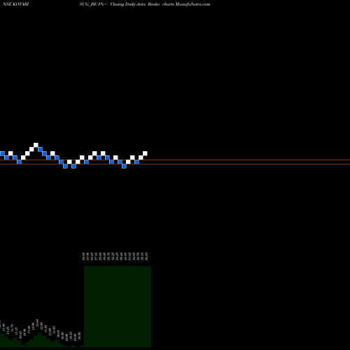 Free Renko charts Kothari Sug & Chem Ltd. KOTARISUG_BE share NSE Stock Exchange 