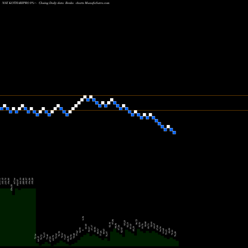 Free Renko charts Kothari Products Limited KOTHARIPRO share NSE Stock Exchange 