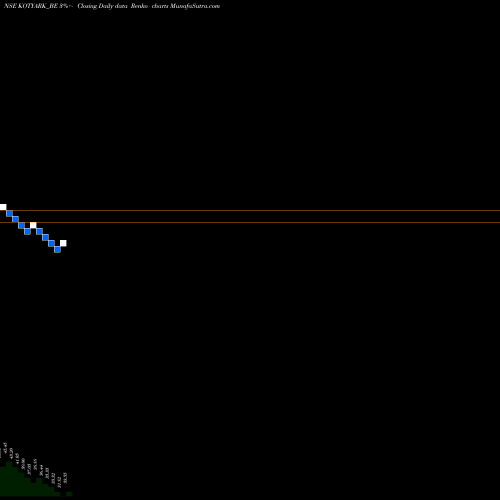 Free Renko charts Kotyark Industries Ltd KOTYARK_BE share NSE Stock Exchange 