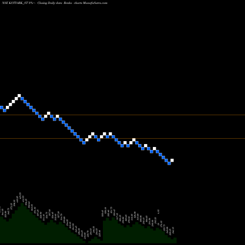 Free Renko charts Kotyark Industries Ltd KOTYARK_ST share NSE Stock Exchange 