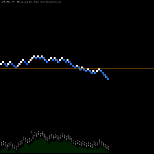 Free Renko charts K.p. Energy Limited KPEL share NSE Stock Exchange 