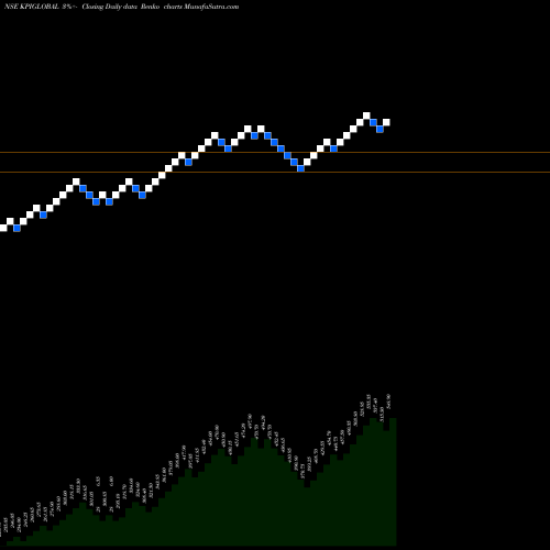 Free Renko charts Kpi Global Infra Ltd KPIGLOBAL share NSE Stock Exchange 