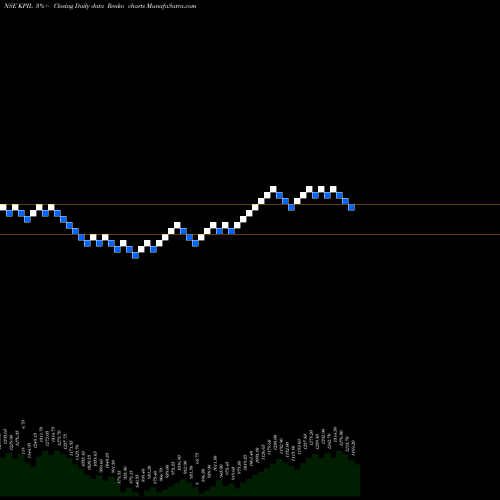 Free Renko charts Kalpataru Project Int Ltd KPIL share NSE Stock Exchange 
